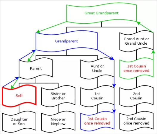 Genealogy Quest snaphot of their Relationship explanation