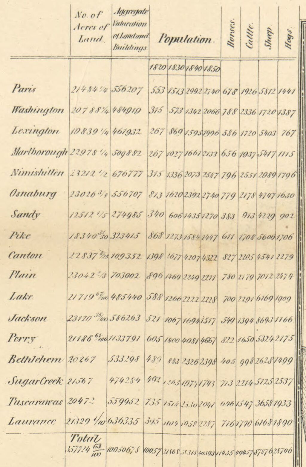 Population in Plain Township, Ohio from 1855 map